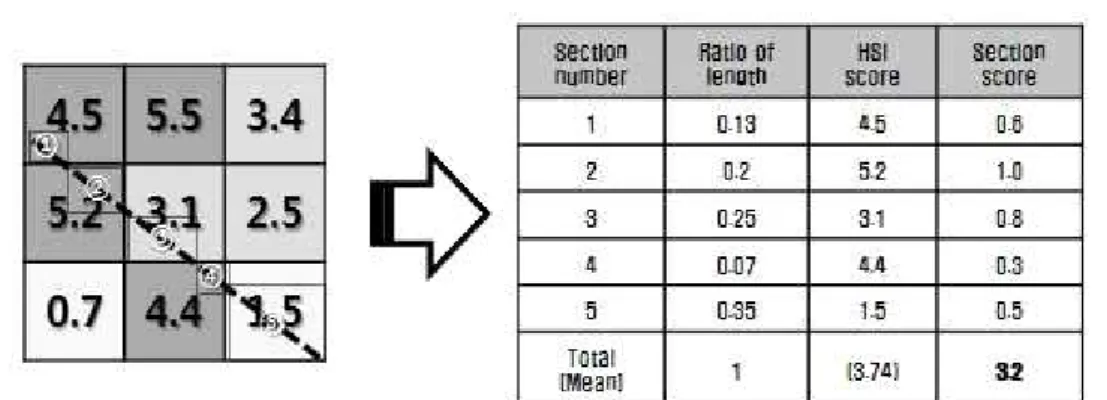 Figure 3. A schematic diagram indicating the scoring process of habitat quality around trails