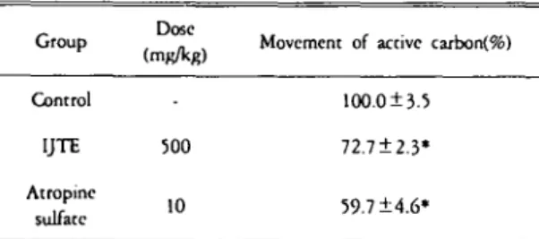 Table VI. Effect 이 IJTE and sodium salicylale on the