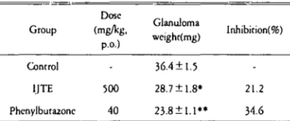 Table IX. Effect of IJTE on the cell viability 이 munne