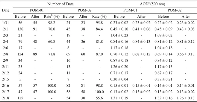 Table 1. Comparison of data recovery and AOD between before and after a cloud screening procedure.