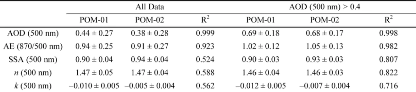 Table 2. Comparison of aerosol optical properties from POM-01 and POM-02 a,b,c