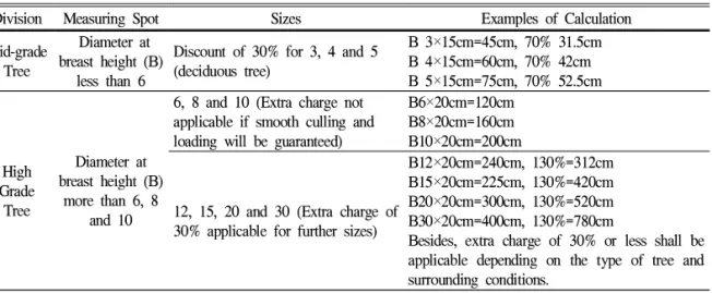 Table 10. Formular for Calculation of Estimated Space per Target Diameter at Root
