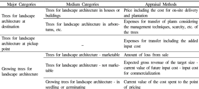 Table 12. Appraisal for Compensation of the Re-categorized Trees for Landscape architecture