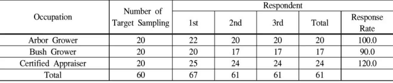 Table 1. Delphi Experts and Response Rates 적정성을 제고하고자 하였다(Korea Real EstateResearch Institute, 2013)