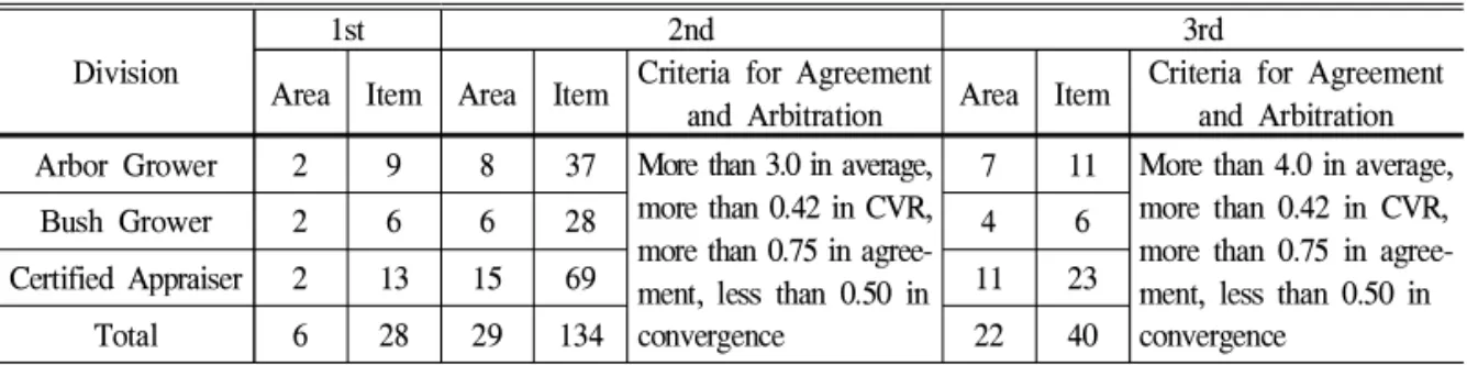 Table 2. Areas and Items of Questionnaires as well as Criteria for Agreement and Arbitration of Respondents