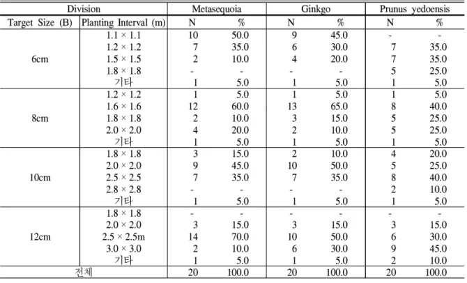 Table 5. Arbor Growers' Awareness of Planting Interval for Diameter at Breast Height
