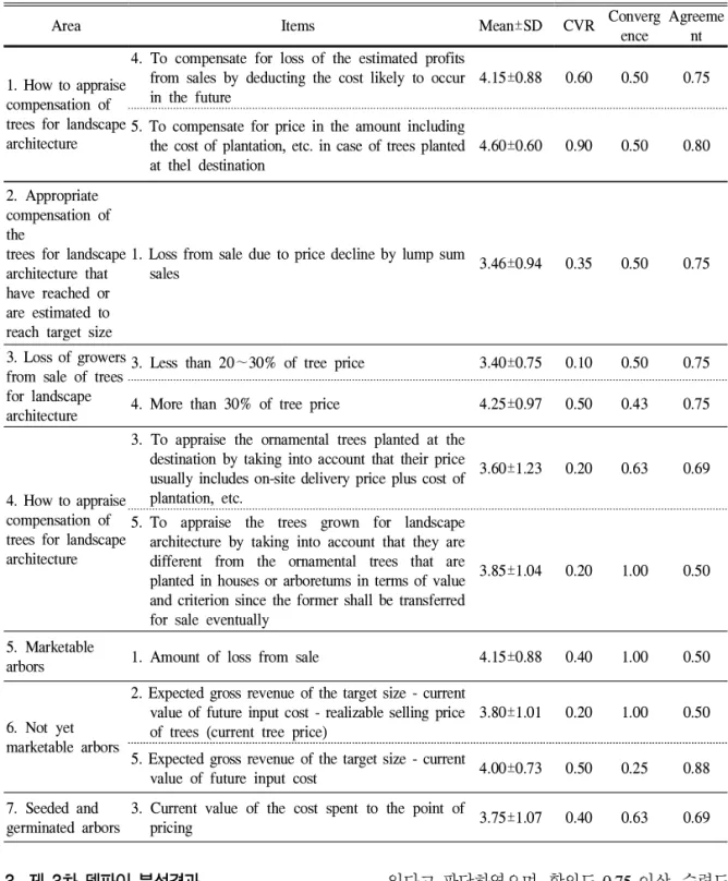 Table 6. The 3rd Delphi Analysis of Arbor Growers