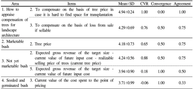 Table 7. The 3rd Delphi Analysis of Bush Growers