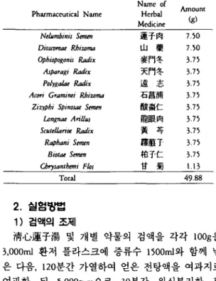 Table 1. Effect of Chungsimyoi 미 atang extract on the mean