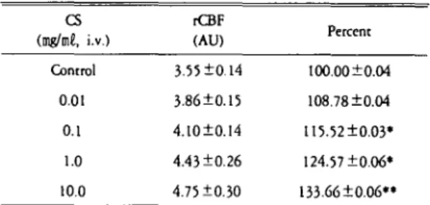Table 3. Effect of pretreatment wrth propranolol on the