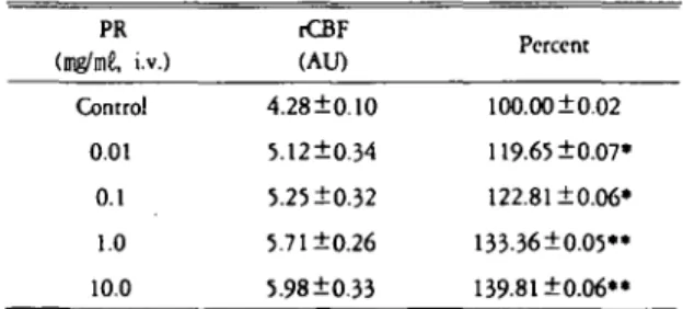 Table 15. Effect 이 Polygalae Radi 씨PR) on regional cere-