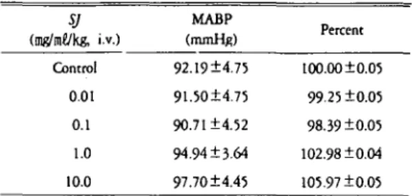 Table 1. Effect of SJ extract on mean arterial blood pres-