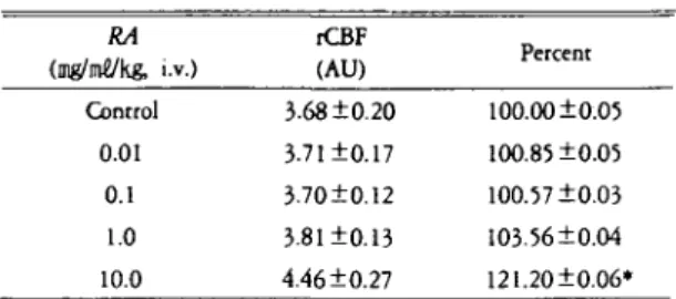 Table 10. Effect of Folium Perillae(FP) on regional cerebral