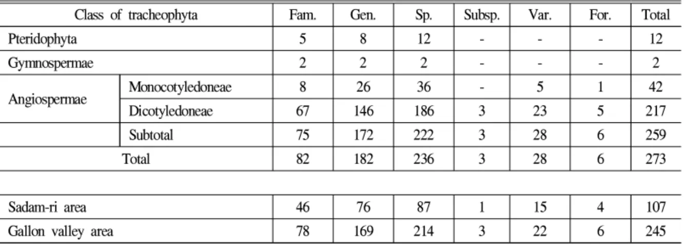 Table 2. Taxonomic category numbers of vascular plants in special protection zones at Songnisan National Park통적인 현상이었다(Kang, 1991).본 조사지역은 행정구역상 충북 괴산군에 위치하지만 관측이 이루어지는 인접지역인 보은군지역의 지난 30년간(1981～2010년) 기후평년값 자료를 살펴보면, 연평균 기후는 평균기온10.9℃, 최고기온 17.4℃, 최저기온 5.