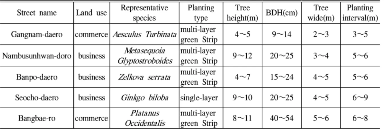 Table 2. Present condition of roadside vrgrtation by street
