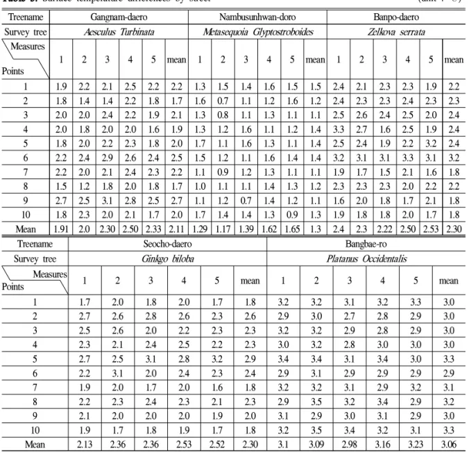 Table 3. Surface temperature differences by street (unit : ℃)