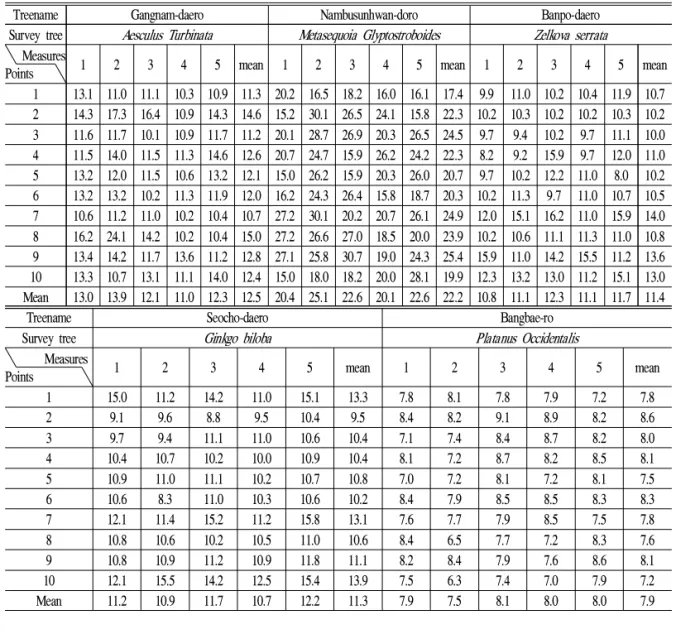 Table 4. Light transmittance analysis by street (unit : mol/㎡/day)