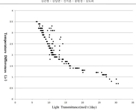 Figure 2. Temperature differences according to light transmittance