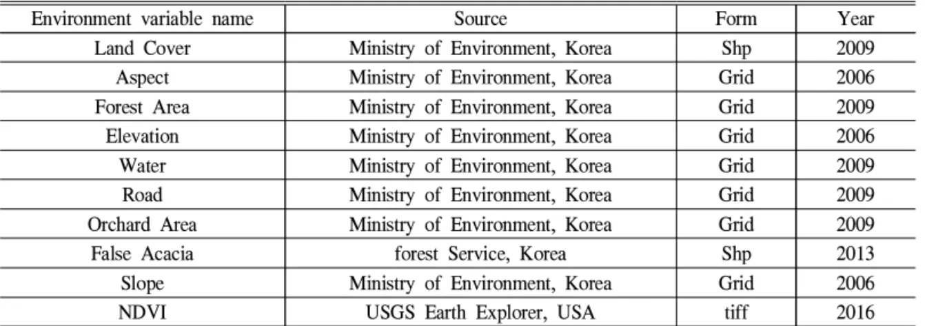 Table 1. Information environment variables