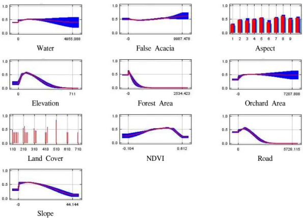 Figure 3. Honeybees habitat analysis results 는 20.8%, 표고 11.8%, 도로로부터의 거리 6.3%, NDVI 2.8%, 과수원으로부터의 거리 2.7%, 아까 시나무림으로부터의 거리 1.6%, 수변으로부터 의 거리 0.8%, 경사도 0.8% 순으로 중요한 환경 변수인 것으로 분석되었다