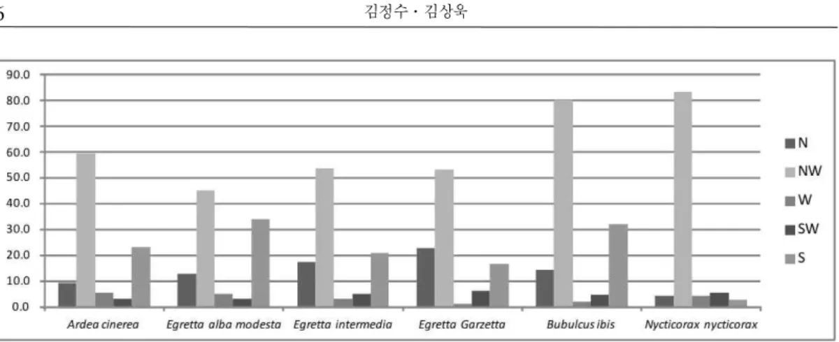 Figure 4. Relation between Species and Flight Direction Frequency 회), 쇠백로 19.73%(1,066개체), 중백로 12.34%(667 개체)의 순으로 나타났다(Table 2)
