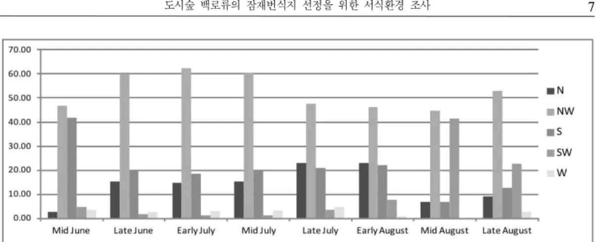 Table 3. Vegetation(Trees) at the Site 1Figure 5. Relation between Season and Flight Directions