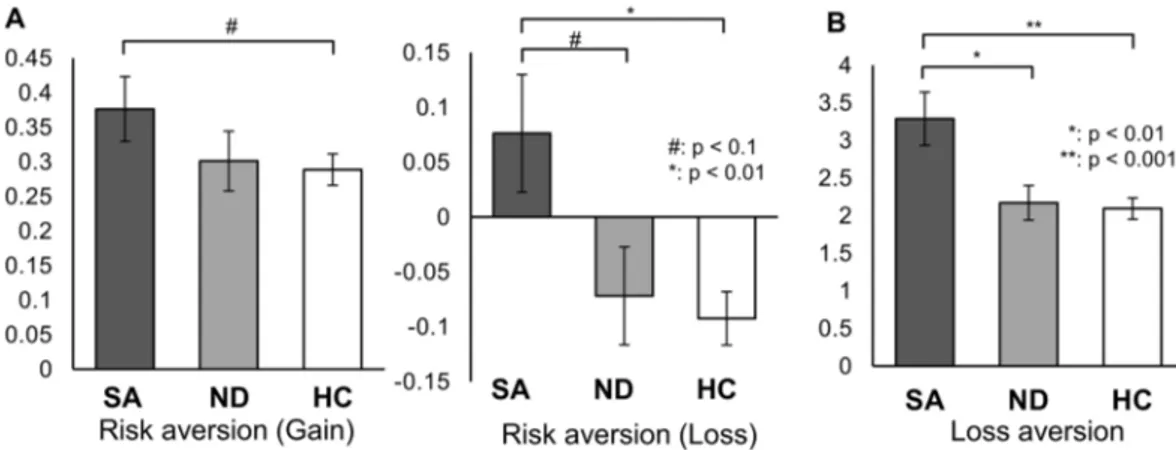 Figure 2.  Increased risk aversion with probabilistic loss outcomes (−log k loss ) and increased loss aversion 