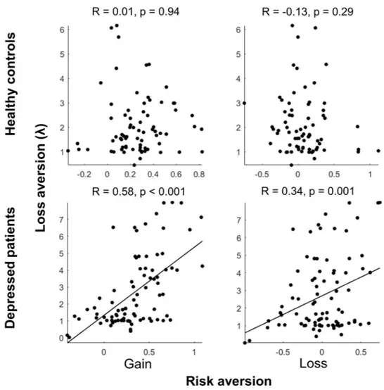 Figure 3.  Correlations between risk aversion and loss aversion. Significant correlations were observed only in  depressed patients.