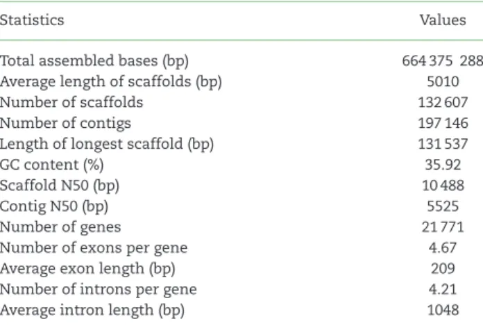Table 3. SNP and small indel statistics among three color variants Variants Percent heterozygous SNP loci Percent small indel loci