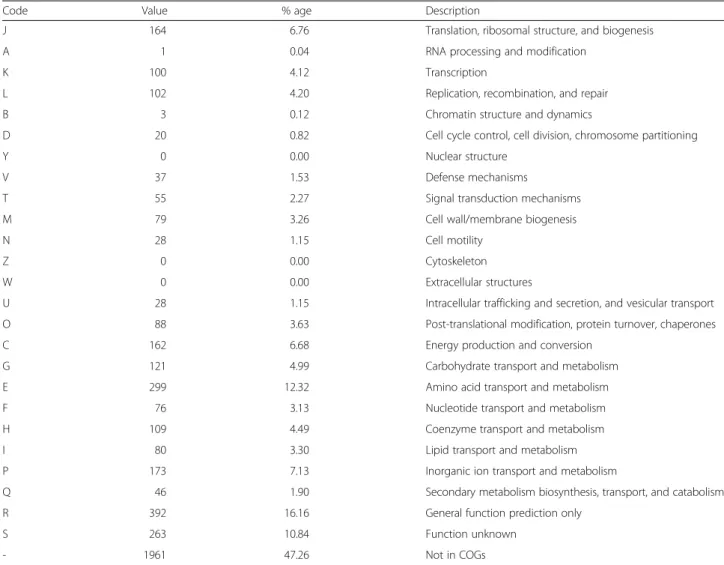 Table 4 Number of genes associated with general COG functional categories