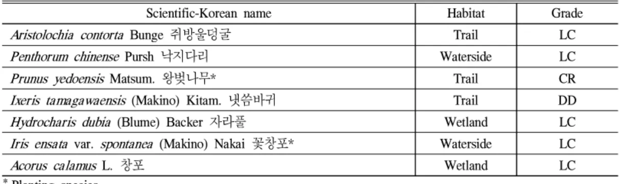 Table 2. The types of hydrophytes in Hwapocheon wetland