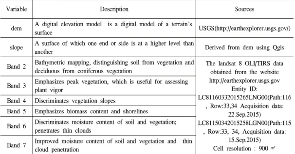 Table 1. Spatial input variables for potential invasive distributions of giant ragweed.