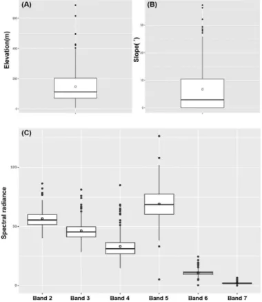 Figure 3. Box plots displaying the median, inter quartile range, maximum and minimum values of spatial input variables.