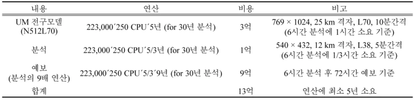 Table A1.  Estimated computational cost when using 250 CPUs (Assuming use of KMA’s 3 rd  generation supercomputer CRAY XE6).