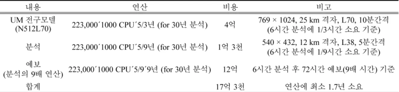 Table A2.  Same as Table A1 but for 1,000 CPUs. 내용 연산 비용 비고 UM  전구모델 (N512L70) 223,000 ´ 1000 CPU ´ 5/3 년  (for 30 년 분석 ) 4 억 769 × 1024, 25 km  격자 , L70, 10 분간격 (6 시간 분석에  1/3 시간 소요 기준 ) 분석 223,000 ´ 1000 CPU ´ 5/9 년  (for 30 년 분석 ) 1 억  3 천 540 × 432, 12