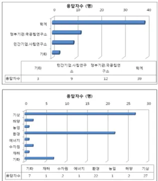 Fig. 2.  The number of respondents according to their affiliations (above) and fields (below) to the online survey on reanalysis data.