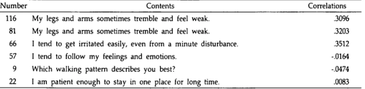 Table 10. Item-total correlations in Tae-eum Scale