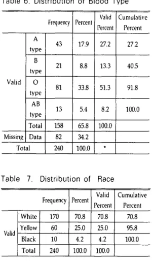 Table 6. Distribution of Blood Type