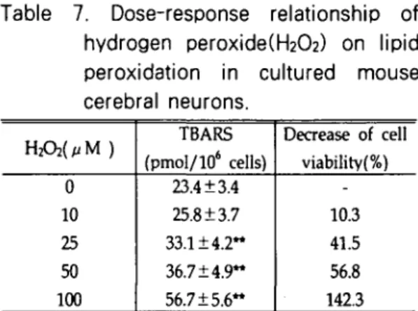 Table 7. Dose-response relationship of