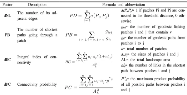 Table 1. Summary of selected landscape connectivity metrics in the models1979; Jordán et al., 2003), PB는 연결된 패치 중