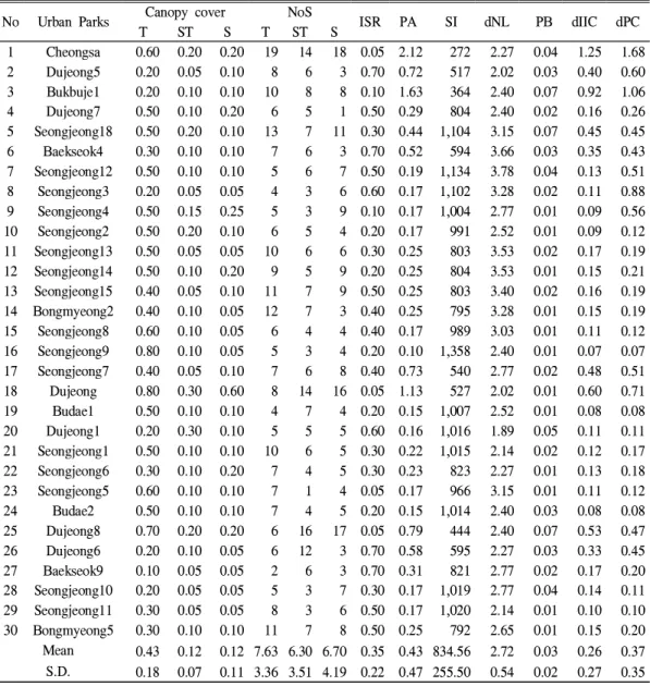 Table 2. landscape structures and Connectivity of 30 urban parks