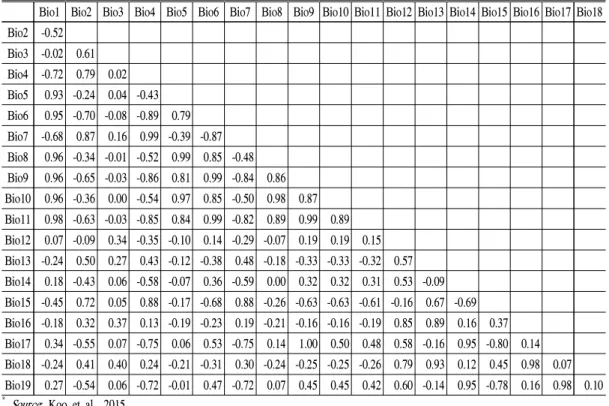 Table 1. Pearson’s correlations on bioclim variables