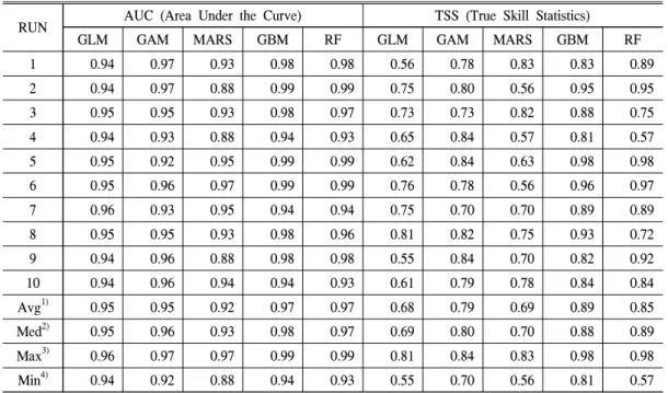 Table 2. The AUC and TSS values for single-model SDMs. The sample-split procedure was repeated ten times.