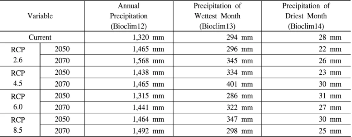 Table 5. The current precipitation and the future precipitation projected with HadGEM2-AO under four RCPs.