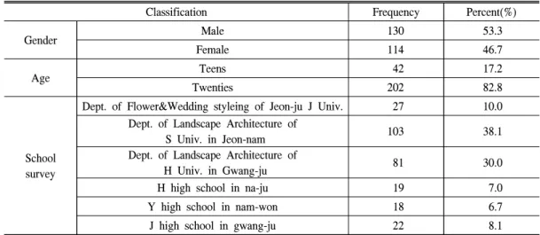 Table  3.  Part  of  the  plant  looking  with  interest  and  Preferred  colors