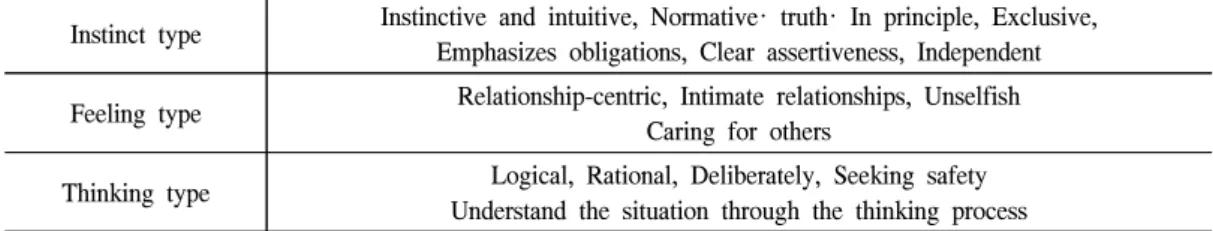Table  5.  Three  types  of  basic  Enneagram