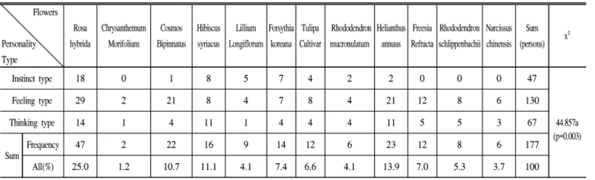 Table  7.  Personality  types  prefer  flowers