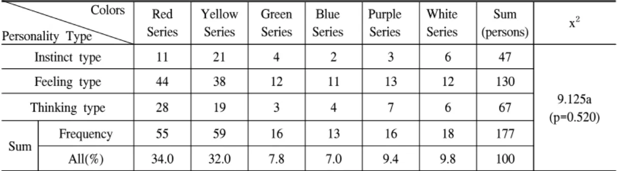 Table  9.  When  I  look  with  interest  to  see  the  personality  type  of  plant  parts     Part  of  interest