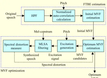 Fig. 2.  Procedure of optimum MVF estimation scheme.  Optimum MVF estimation MLSA filtering Original 