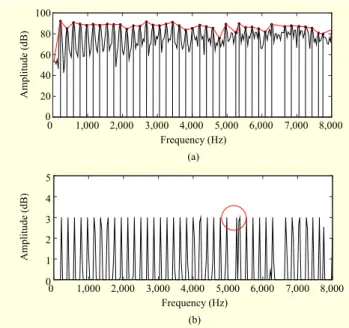 Fig. 5.  Peak location: (a) all peaks and (b) local peaks (circle:  picking local peak positon from all peaks)
